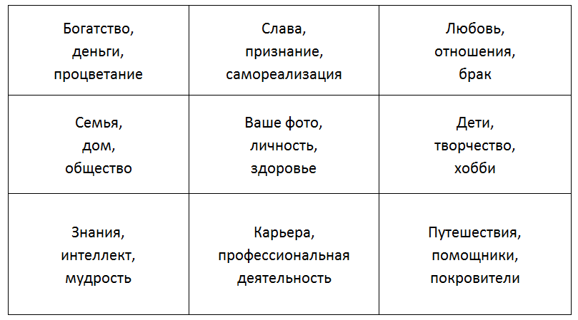 Карта фен шуй желаний по фен